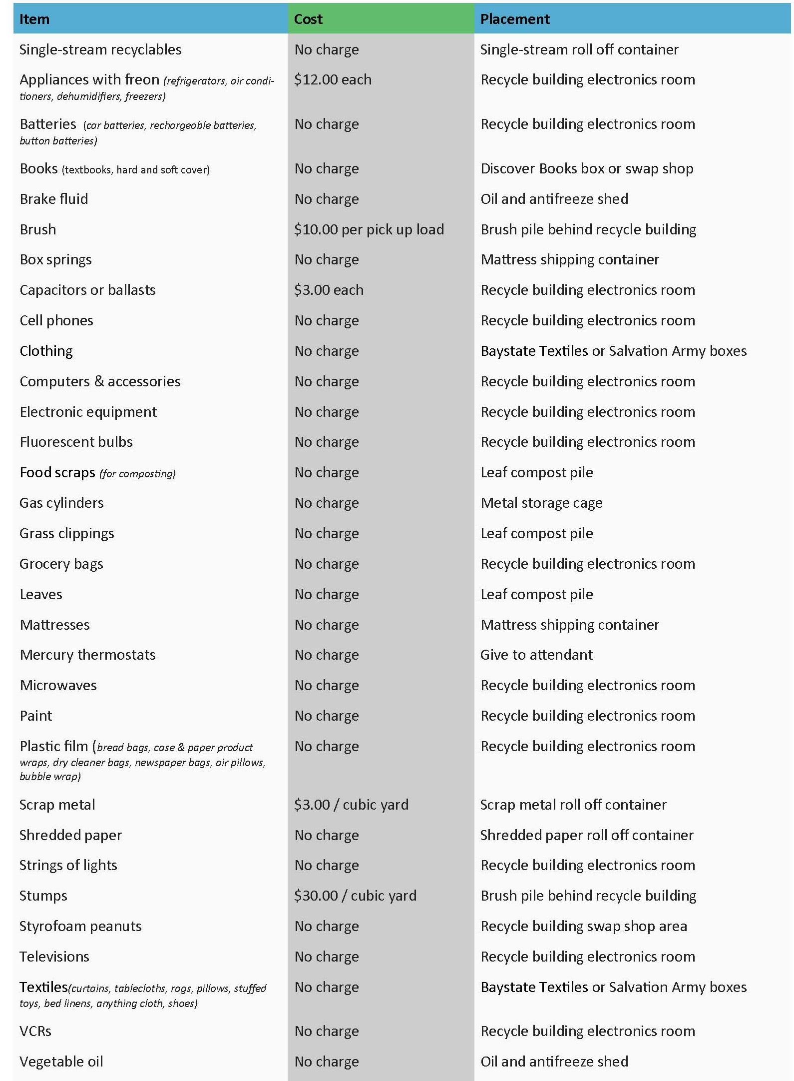 Chart - Transfer Station Recycle